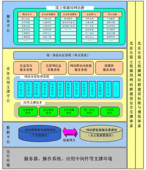 北京國土資源局綜合門戶群信息系統(tǒng)運(yùn)行維護(hù)服務(wù)的多網(wǎng)絡(luò)環(huán)境支持