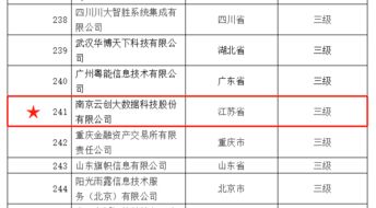 云創(chuàng)大數(shù)據(jù)榮膺ITSS信息技術(shù)服務(wù)運(yùn)行維護(hù)標(biāo)準(zhǔn)符合性成熟度證書，實(shí)力認(rèn)證信息系統(tǒng)運(yùn)維服務(wù)卓越能力