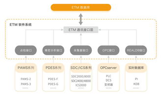 化工專用ETM設備全生命周期管理系統 驅動安全、高效與智能運維