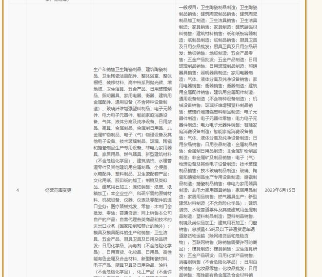 惠達衛浴拓寬業務領域，新增地板制造及日用雜品銷售